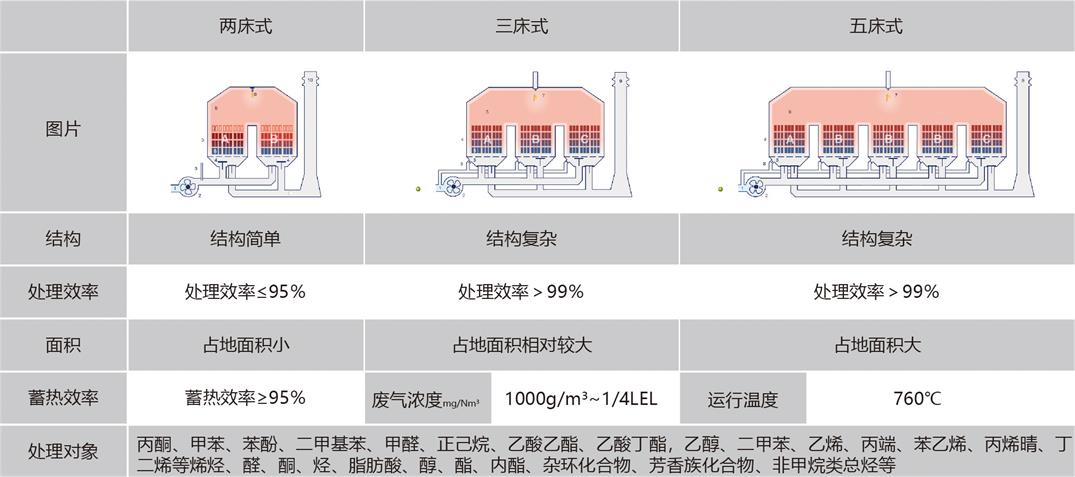 床式RTO特點(diǎn)