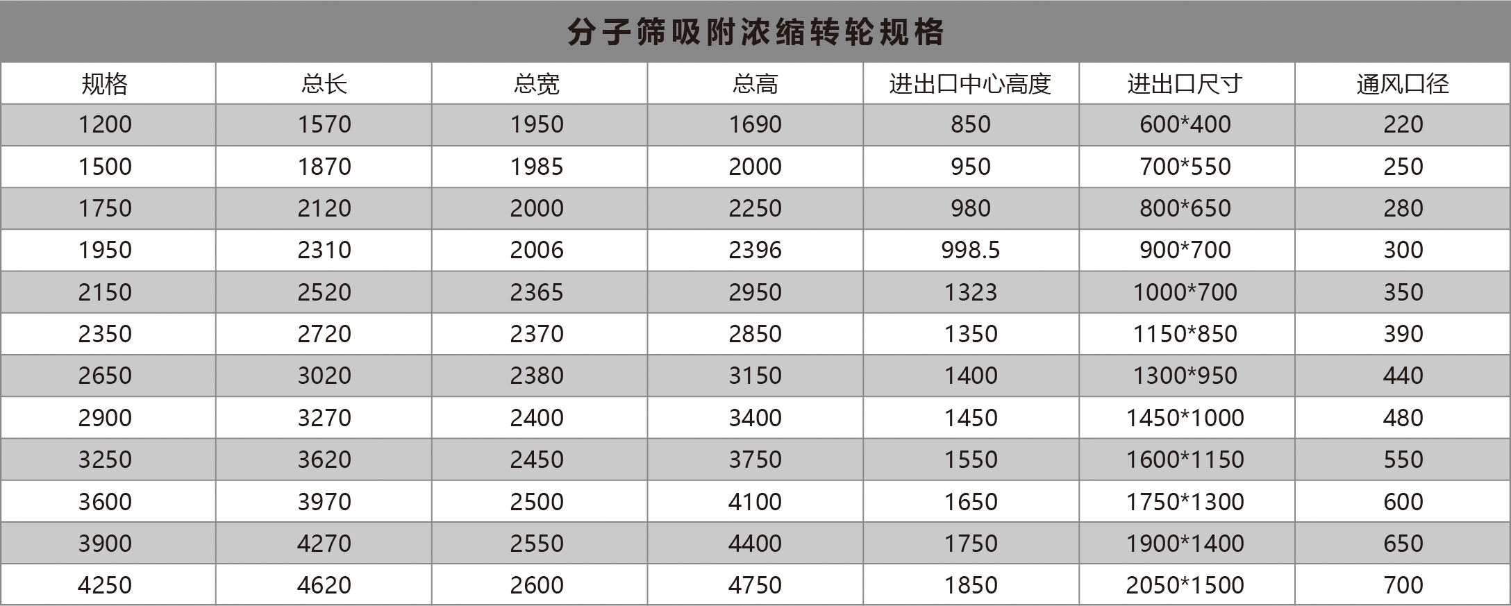 分子篩吸附濃縮轉輪規(guī)格