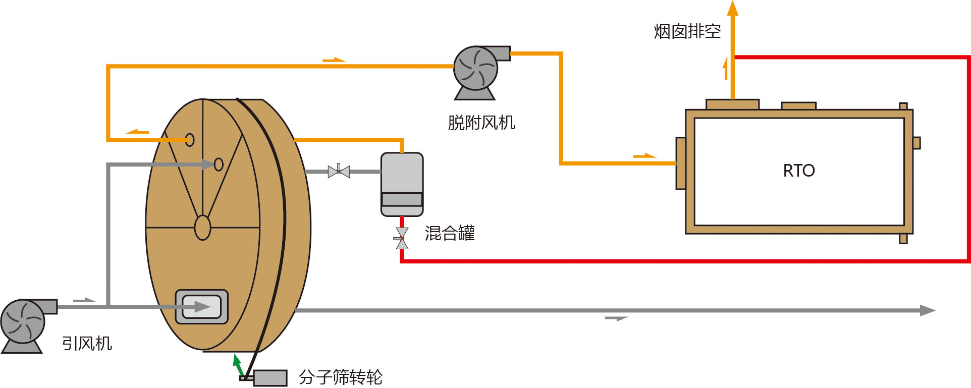 分子篩吸附濃縮轉(zhuǎn)輪RTO工藝流程